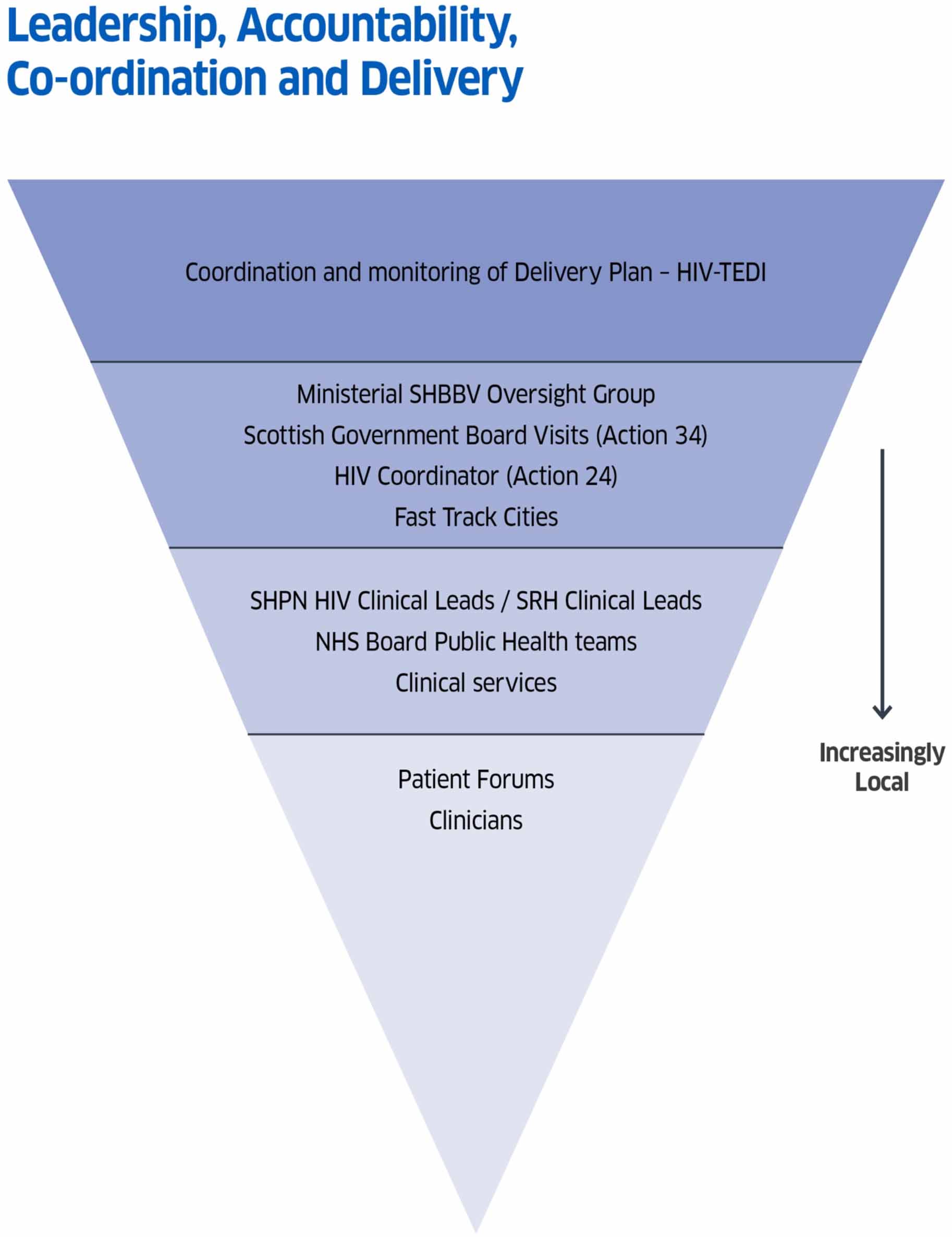 An inverted triangle showing the Leadership, accountability, coordination and delivery actions as incidence declines