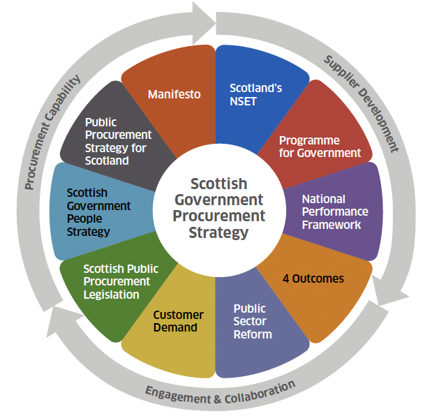 Infographic details some of the strategic drivers which influence our procurement strategy. These include Scotland’s National Strategy for Economic Transformation, the Program for Government, the National Performance Framework, the 4 Outcomes, Public Sector Reform, Customer Demand, Scottish Procurement Legislation, Scottish Government People Strategy, the Public Procurement Strategy for Scotland and the Manifesto.