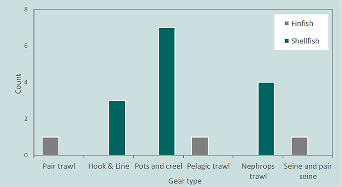 This Figure two is focused on the types of gear that fishers who participated in the interviews use. There are six gear types in this bar chart, with the majority of fishers using pots and creel.