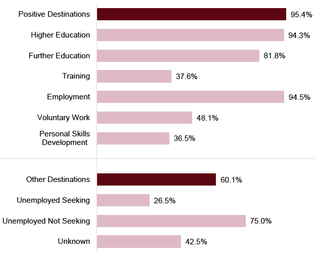 Percentage of school leavers whose follow-up destination was the same as their initial destination, 2018/19