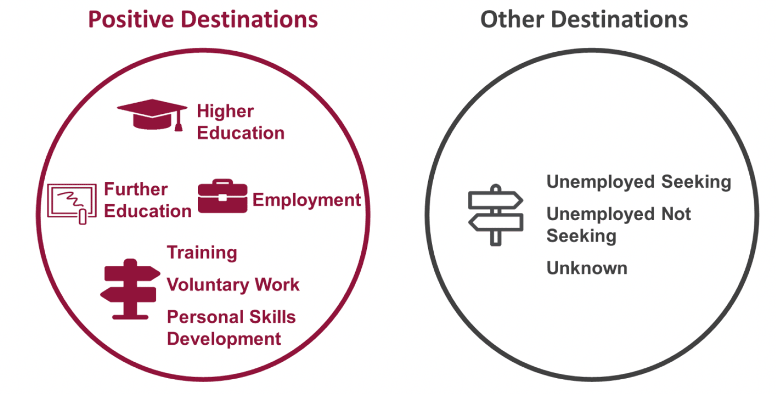 Positive destinations are Higher Education, Further Education, Employment, Training, Voluntary Work and Personal Skills Development.  Other destinations are Unemployed Seeking, Unemployed Not Seeking and Unknown.