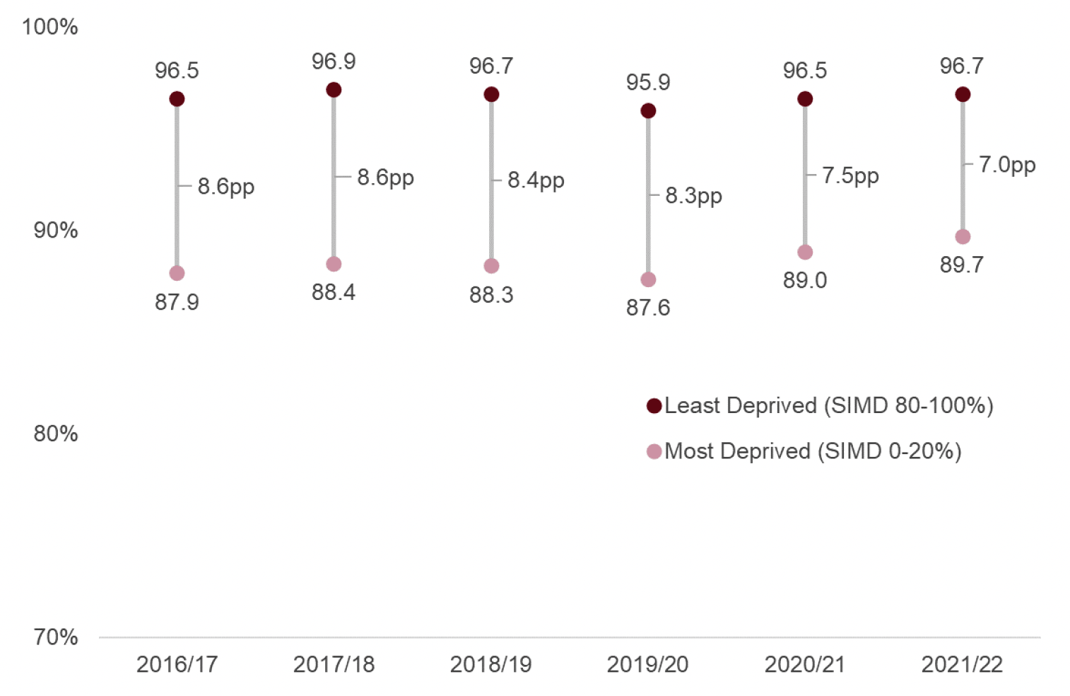 In 2021/22, 96.7% of leavers from the 20% least deprived areas were in a positive follow-up destination, compared with 89.7% of leavers from the 20% most deprived areas. The gap between the two groups in 2021/22 was therefore 7 percentage points. This is a reduction from 2016/17 when the gap between the two groups was 8.6 percentage points. 