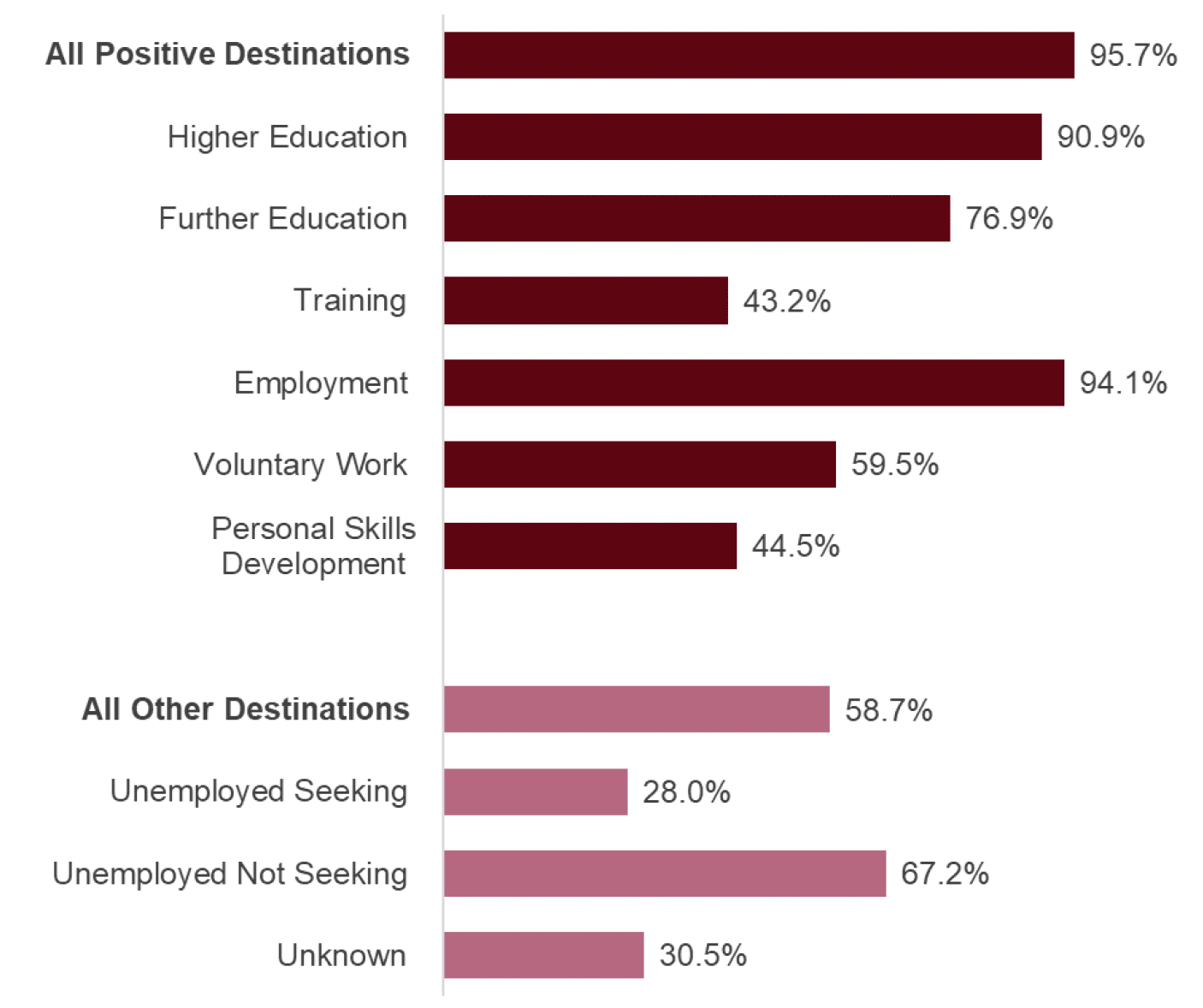 In 2021/22, 95.7% of leavers in a positive initial destination were also in a positive follow-up destination. Employment was the most sustained destination category. 94.1% of leavers whose initial destination was Employment were also in Employment at follow-up (although leavers may have changed their employer or type of employment during this time).  58.7% of leavers who were in an 'other' destination at initial were still in an 'other' destination at follow-up. 