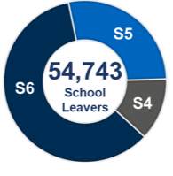 The total number of leavers in 2022-23 was 54,743