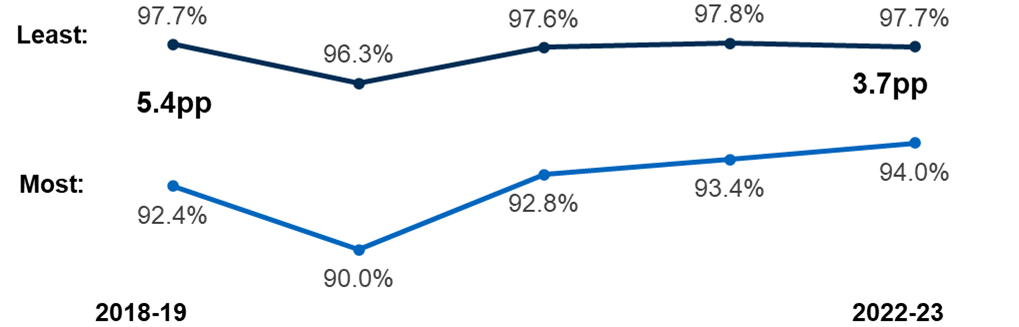A line chart depicting percentage of leavers from the least and most deprived areas of Scotland who were in positive destinations and the gap between them. The gap in 2018-19 was 5.4 percentage points and in 2022-23 it was 3.7 percentage points.