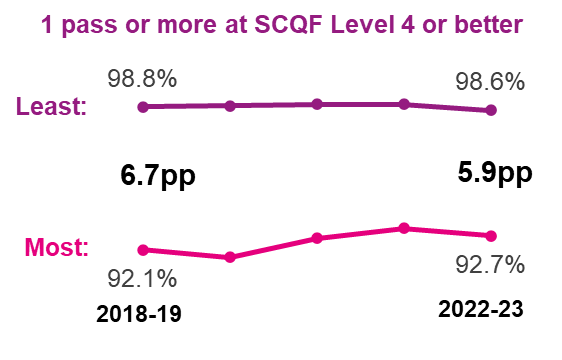 A line chart depicting the percentage of leavers from the most and least deprived areas of Scotland that achieved one pass or more at SCQF level 4 or better under the National Qualifications measure. In 2018-19 the gap was 6.7 percentage points and in 2022-23 the gap was 5.9 percentage points.