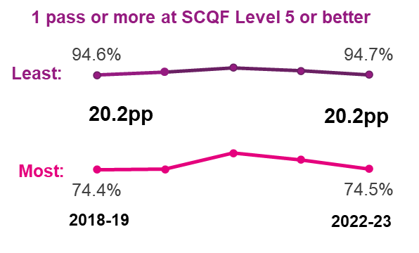 A line chart depicting the percentage of leavers from the most and least deprived areas of Scotland that achieved one pass or more at SCQF level 5 or better under the National Qualifications measure. In 2018-19 the gap was 20.2 percentage points and in 2022-23 the gap was also 20.2 percentage points.