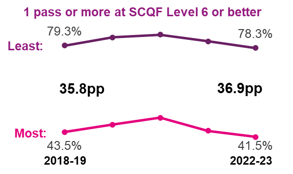A line chart depicting the percentage of leavers from the most and least deprived areas of Scotland that achieved one pass or more at SCQF level 6 or better under the National Qualifications measure. In 2018-19 the gap was 35.8 percentage points and in 2022-23 the gap was 36.9 percentage points.
