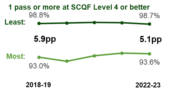 A line chart depicting the percentage of leavers from the most and least deprived areas of Scotland that achieved one pass or more at SCQF level 4 or better, under the all SCQF measure. In 2018-19 the gap was 5.9 percentage points and in 2022-23 the gap was 5.1 percentage points.