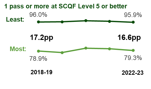 A line chart depicting the percentage of leavers from the most and least deprived areas of Scotland that achieved one pass or more at SCQF level 5 or better, under the all SCQF measure. In 2018-19 the gap was 17.2 percentage points and in 2022-23 the gap was 16.6 percentage points.