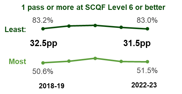 A line chart depicting the percentage of leavers from the most and least deprived areas of Scotland that achieved one pass or more at SCQF level 6 or better, under the all SCQF measure. In 2018-19 the gap was 32.5 percentage points and in 2022-23 the gap was 31.5 percentage points.