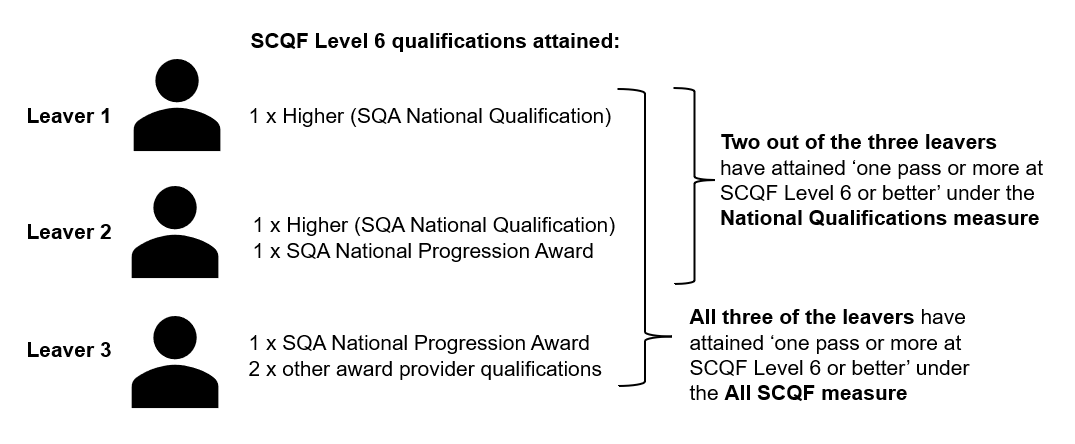Leaver 1 has a Higher, which is an SQA National Qualification at SCQF Level 6. Leaver 2 has a Higher and also has an SQA National Progression Award at SCQF Level 6. Leaver 3 does not have any Highers, but has an SQA National Progression Award and two qualifications on the SCQF that are from other award providers, all at SCQF Level 6. Two of these leavers (Leaver 1 and Leaver 2) are counted as having attained one pass or more at SCQF Level 6 or better under the National Qualifications measure. All three leavers are counted as having attained one pass or more at SCQF Level 6 or better under the All SCQF measure.