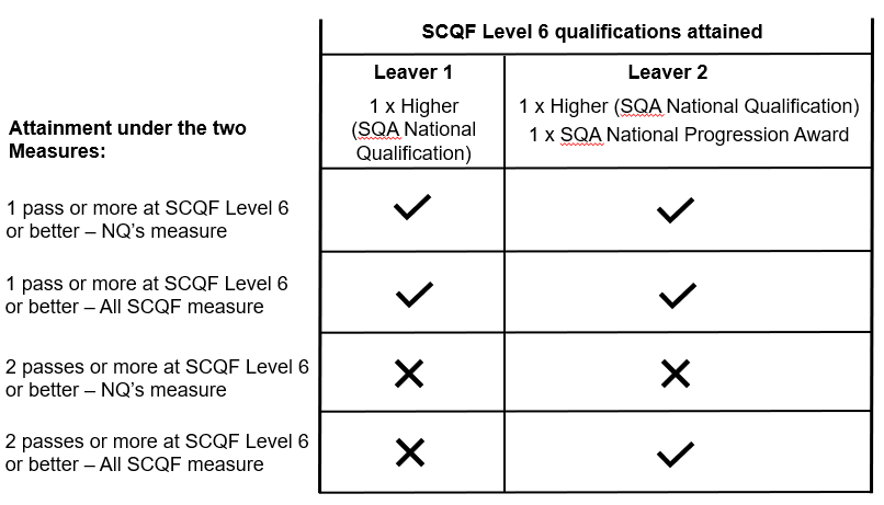 Leaver 1 has a Higher, which is an SQA National Qualification at SCQF Level 6. Leaver 2 has a Higher and also has an SQA National Progression Award at SCQF Level 6. Both leavers are counted as having attained one pass or more at SCQF Level 6 or better, under both the National Qualifications measure and also the All SCQF measure. Neither leaver is counted as having attained two passes or more at SCQF Level 6 or better under the National Qualifications measure. But leaver 2 is counted as having attained two passes or more at SCQF Level 6 or better under the All SCQF measure.