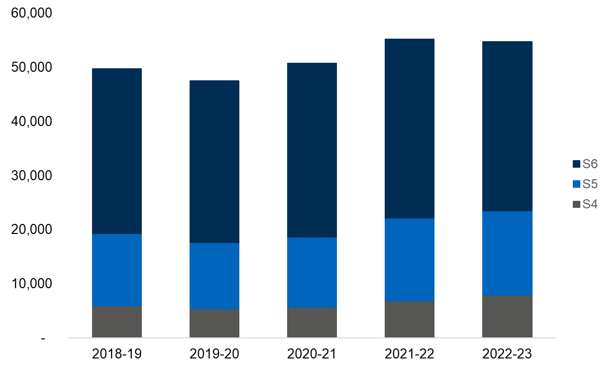 A bar chart depicting the number of school leavers by stage of leaving.
The total number of leavers decreased from 55,237 in 2021-22 to 54,743 in 2022-23. The number of leavers in S4 and S5 increased between 2021-22 and 2022-23, while the number of leavers in S6 decreased.
