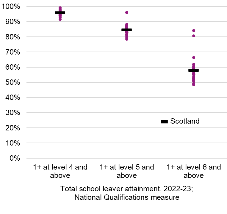 A chart depicting the percentage of leavers with SCQF qualifications at level 4 to 6 or better by local authority and compared to the Scottish average.
For one pass or more at SCQF Level 4 or better, attainment in the local authorities under the National Qualifications measure ranges from 91.6 per cent to 99.2 per cent, a range of 7.6 percentage points. The overall figure for Scotland is 96.0 per cent.
For one pass or more SCQF Level 5 or better, National Qualifications attainment ranges from 78.6 per cent to 96.2 per cent, a range of 17.6 percentage points. The overall figure for Scotland is 84.8 per cent.
For one pass or more at SCQF Level 6 or better, National Qualifications attainment ranges from 48.5 per cent to 84.2 per cent, a range of 35.7 percentage points. The overall figure for Scotland is 57.9 per cent.
